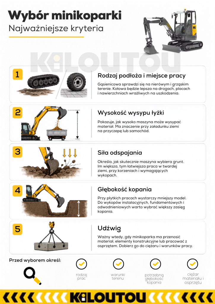 Infografika_jak wybrać minikoparkę? Kiloutou